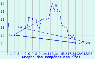 Courbe de tempratures pour Varna