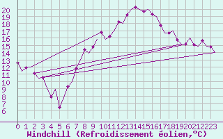 Courbe du refroidissement olien pour Genve (Sw)