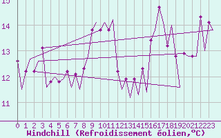 Courbe du refroidissement olien pour Platform A12-cpp Sea
