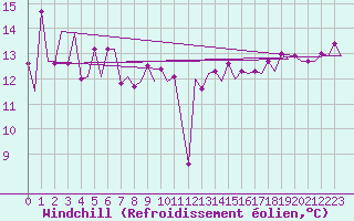 Courbe du refroidissement olien pour Platform Awg-1 Sea