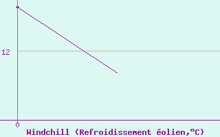 Courbe du refroidissement olien pour Rygge