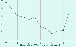 Courbe de l'humidex pour Genve (Sw)