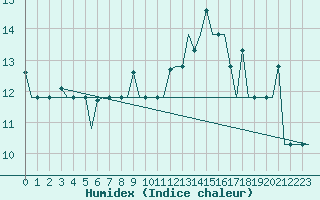 Courbe de l'humidex pour Varna