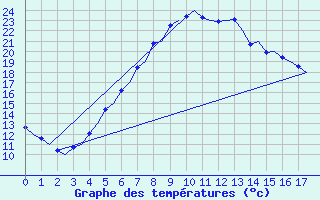 Courbe de tempratures pour Vaasa