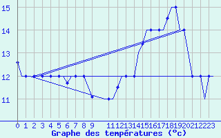 Courbe de tempratures pour Gnes (It)