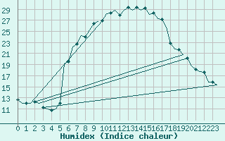 Courbe de l'humidex pour Kecskemet