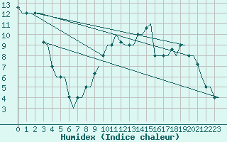 Courbe de l'humidex pour Gnes (It)