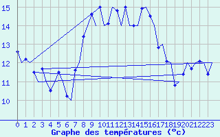 Courbe de tempratures pour Volkel