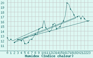 Courbe de l'humidex pour Platform Awg-1 Sea