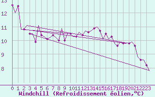 Courbe du refroidissement olien pour Srmellk International Airport