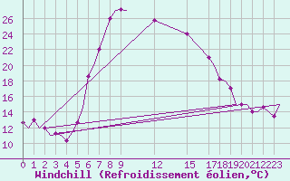 Courbe du refroidissement olien pour Kalamata Airport
