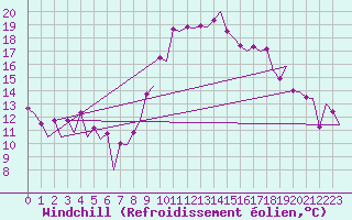 Courbe du refroidissement olien pour Faro / Aeroporto