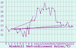 Courbe du refroidissement olien pour Almeria / Aeropuerto