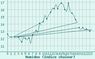 Courbe de l'humidex pour Tiree