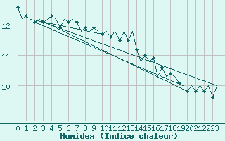 Courbe de l'humidex pour Platform P11-b Sea