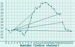 Courbe de l'humidex pour Nuernberg