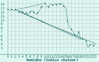 Courbe de l'humidex pour Bueckeburg