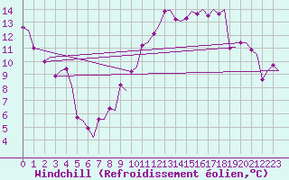 Courbe du refroidissement olien pour Genve (Sw)