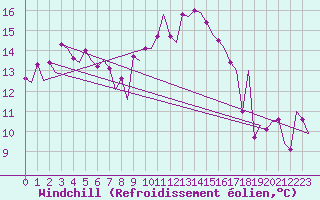 Courbe du refroidissement olien pour Bonn (All)
