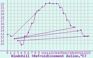 Courbe du refroidissement olien pour Chrysoupoli Airport