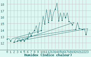 Courbe de l'humidex pour Lugano (Sw)