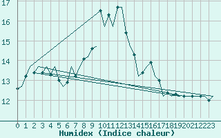 Courbe de l'humidex pour Beauvechain (Be)