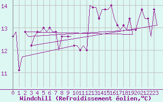 Courbe du refroidissement olien pour East Midlands