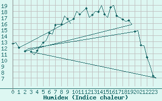 Courbe de l'humidex pour Umea Flygplats