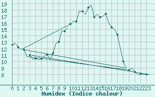 Courbe de l'humidex pour Bremen