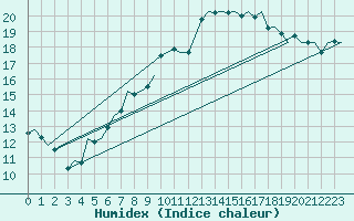 Courbe de l'humidex pour Cork Airport