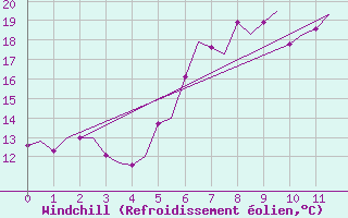Courbe du refroidissement olien pour Verona / Villafranca