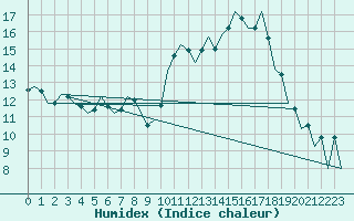 Courbe de l'humidex pour Huesca (Esp)