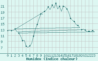 Courbe de l'humidex pour Vitoria