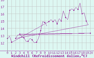 Courbe du refroidissement olien pour Pembrey Sands