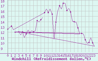 Courbe du refroidissement olien pour Leeuwarden