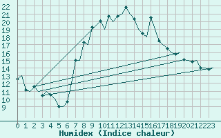 Courbe de l'humidex pour Murcia / San Javier
