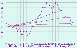Courbe du refroidissement olien pour Torsby