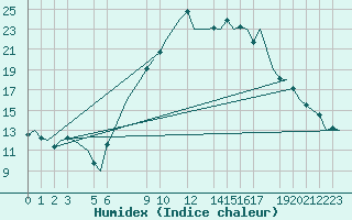 Courbe de l'humidex pour Tlemcen Zenata