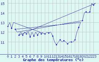 Courbe de tempratures pour Le Goeree