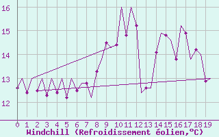 Courbe du refroidissement olien pour Genve (Sw)