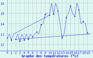 Courbe de tempratures pour Genve (Sw)