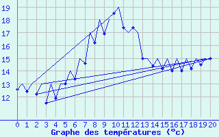 Courbe de tempratures pour Kraljevo