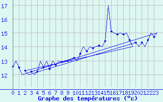 Courbe de tempratures pour Platform L9-ff-1 Sea