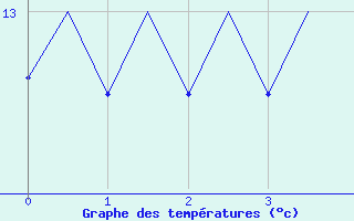 Courbe de tempratures pour Beauvechain (Be)