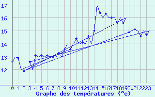 Courbe de tempratures pour Faro / Aeroporto