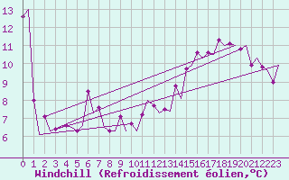 Courbe du refroidissement olien pour Platform K13-A