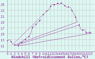 Courbe du refroidissement olien pour Holzdorf