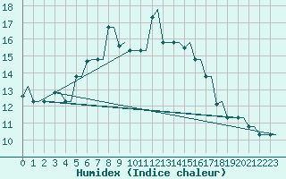 Courbe de l'humidex pour Souda Airport