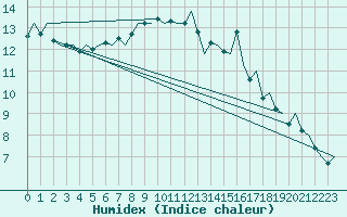 Courbe de l'humidex pour London / Heathrow (UK)