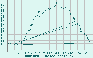 Courbe de l'humidex pour Eindhoven (PB)